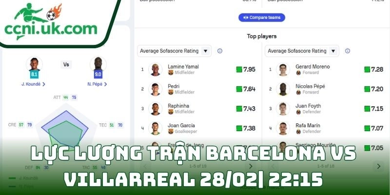 Soi kèo Barcelona Vs Villarreal (28/02| 22:15, VĐQG Tây Ban Nha) – Thử thách không dễ cho đội khách 3 Thông tin lực lượng trận Barcelona Vs Villarreal (28/02| 22:15, VĐQG Tây Ban Nha)