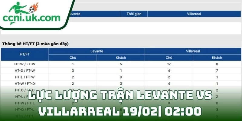 Soi kèo Levante Vs Villarreal (19/02| 02:00, VĐQG Tây Ban Nha) – Nhận định chi tiết & dự đoán tỷ số 3 Thông tin lực lượng trận Levante Vs Villarreal (19/02| 02:00, VĐQG Tây Ban Nha)