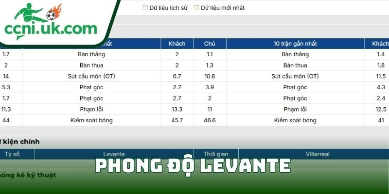 Soi kèo Levante Vs Villarreal (19/02| 02:00, VĐQG Tây Ban Nha) – Nhận định chi tiết & dự đoán tỷ số 1 Phong độ Levante