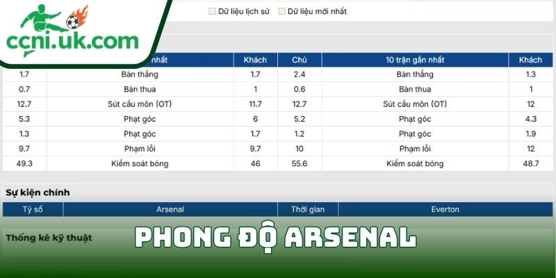 Soi kèo Arsenal vs Everton ( 00h30 ngày 15/03) giải Ngoại hạng Anh 1 Phong độ Arsenal