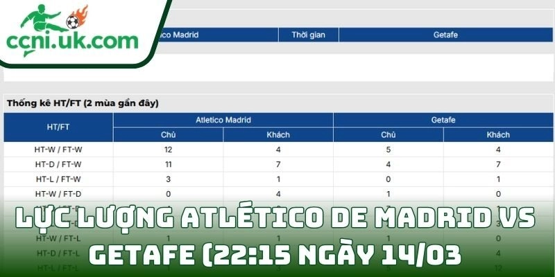Soi kèo Atlético de Madrid vs Getafe (22:15 ngày 14/03) giải VĐQG Tây Ban Nha 3 Thông tin lực lượng Atlético de Madrid vs Getafe (22:15 ngày 14/03)