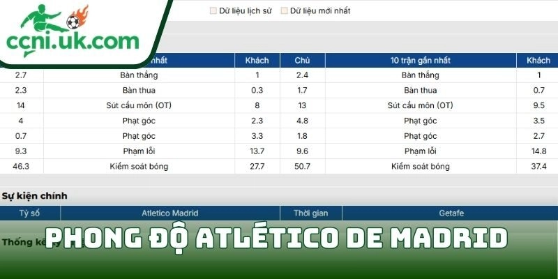 Soi kèo Atlético de Madrid vs Getafe (22:15 ngày 14/03) giải VĐQG Tây Ban Nha 1 Phong độ Atlético de Madrid
