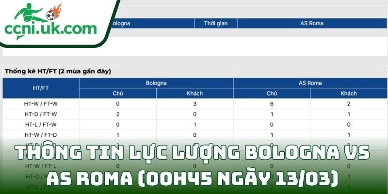 Soi kèo Bologna vs AS Roma (00h45 ngày 13/03) giải Europa League 1 Thông tin lực lượng Bologna vs AS Roma (00h45 ngày 13/03)