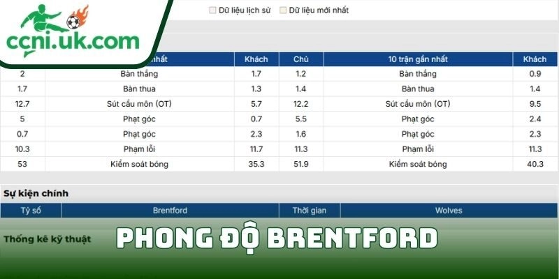 Soi kèo Brentford vs Wolverhampton Wanderers (03h00 ngày 17/03) giải Ngoại hạng Anh 1 Phong độ Brentford
