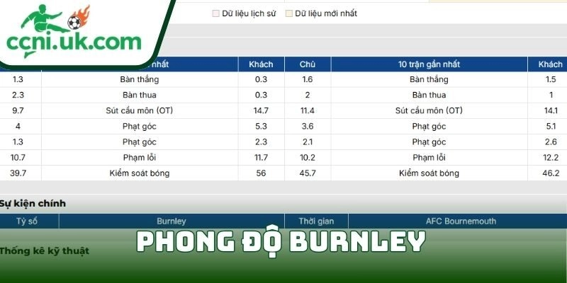 Soi kèo Burnley vs AFC Bournemouth (22h00 ngày 14/03) giải Ngoại hạng Anh 1 Phong độ Burnley