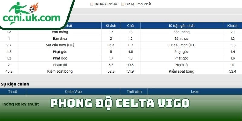 Soi kèo Celta Vigo vs Lyon (03h00 ngày 13/03) giải Europa League 1 Phong độ Celta Vigo