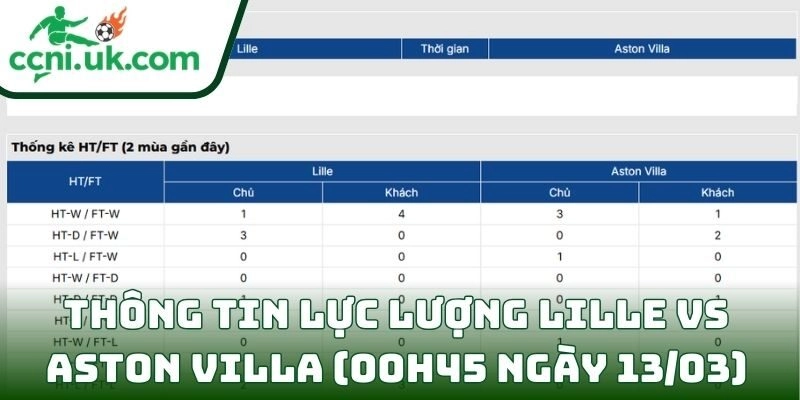 Soi kèo Lille vs Aston Villa (00h45 ngày 13/03) giải Europa League 3 Thông tin lực lượng Lille vs Aston Villa (00h45 ngày 13/03)