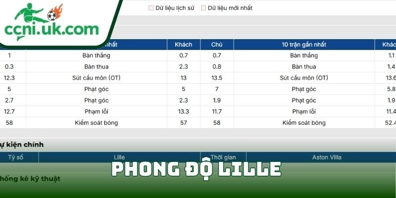 Soi kèo Lille vs Aston Villa (00h45 ngày 13/03) giải Europa League 1 Phong độ Lille