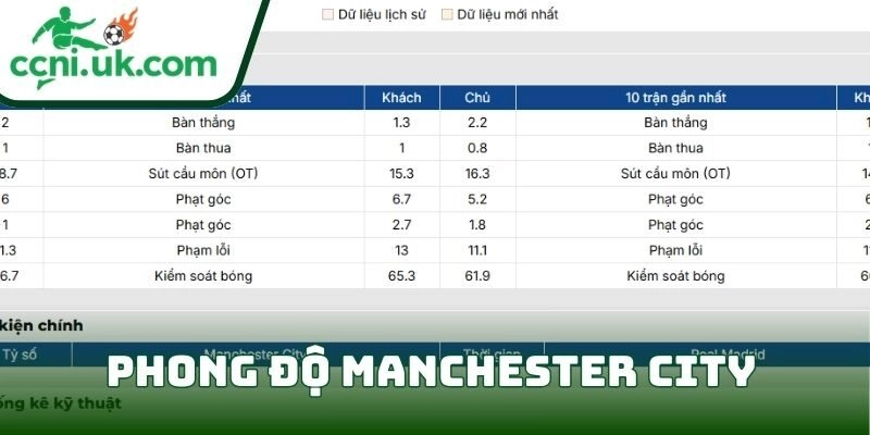 Soi kèo Manchester City vs Real Madrid (03h00 ngày 18/03) giải UEFA Champions League 1 Phong độ Manchester City