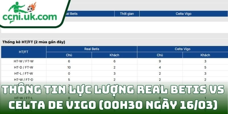 Soi kèo Real Betis vs Celta de Vigo (00h30 ngày 16/03) giải VĐQG Tây Ban Nha 3 Thông tin lực lượng Real Betis vs Celta de Vigo (00h30 ngày 16/03)