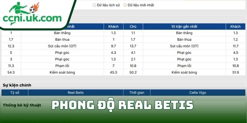 Soi kèo Real Betis vs Celta de Vigo (00h30 ngày 16/03) giải VĐQG Tây Ban Nha 1 Phong độ Real Betis