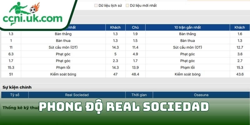 Soi kèo Real Sociedad vs Osasuna (03h00 ngày 16/03) giải VĐQG Tây Ban Nha 1 Phong độ Real Sociedad