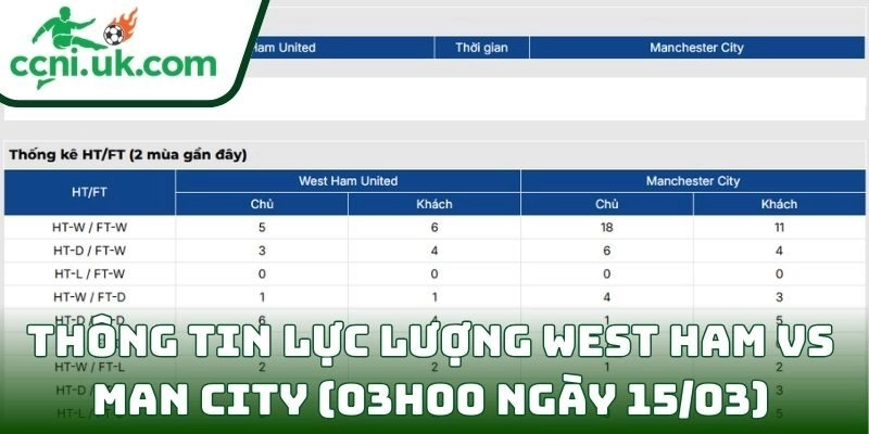 Soi kèo West Ham vs Man City (03h00 ngày 15/03) giải Ngoại hạng Anh 3 Thông tin lực lượng West Ham vs Man City (03h00 ngày 15/03)