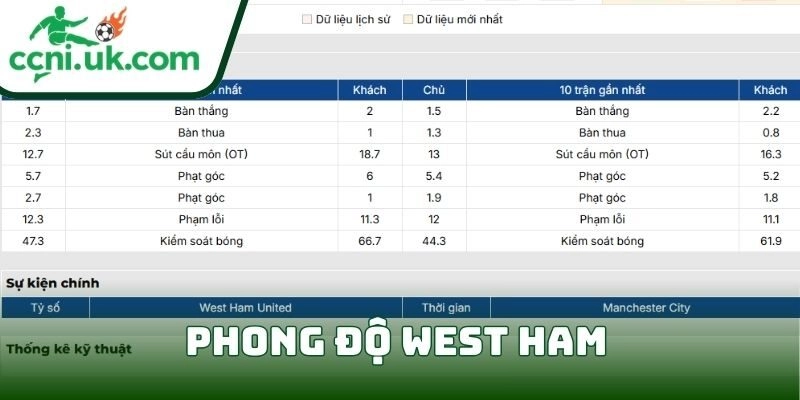 Soi kèo West Ham vs Man City (03h00 ngày 15/03) giải Ngoại hạng Anh 1 Phong độ West Ham