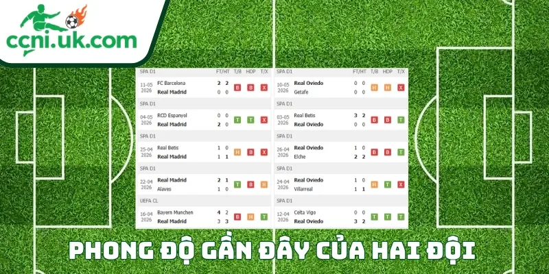 Phong độ gần đây và lực lượng hai đội trước trận Real Madrid vs Real Oviedo